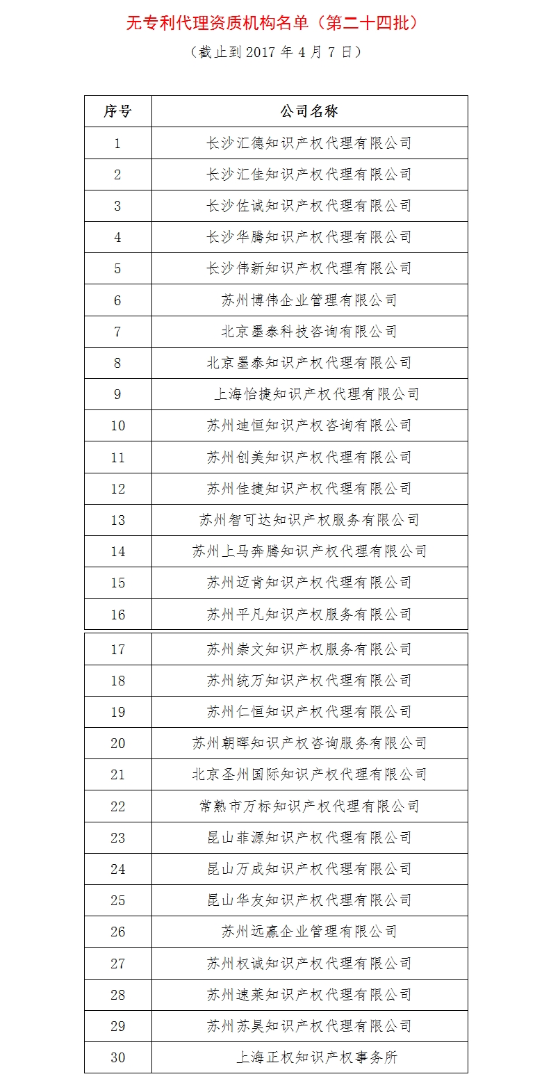 无专利代理资质机构名单（更新24批，共523家）