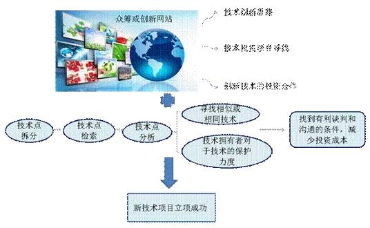 如何更好的应用专利信息并从中找到利用价值？