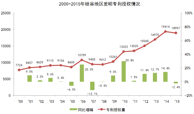 专利统计数据那些事：硅谷专利知多少