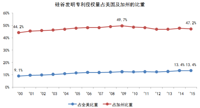 专利统计数据那些事：硅谷专利知多少