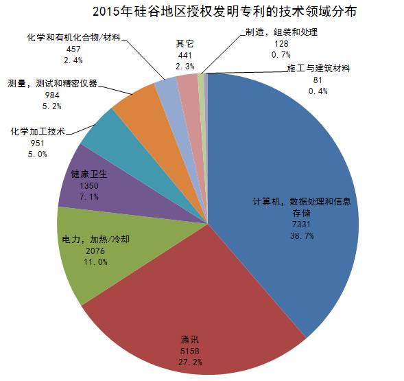 专利统计数据那些事：硅谷专利知多少