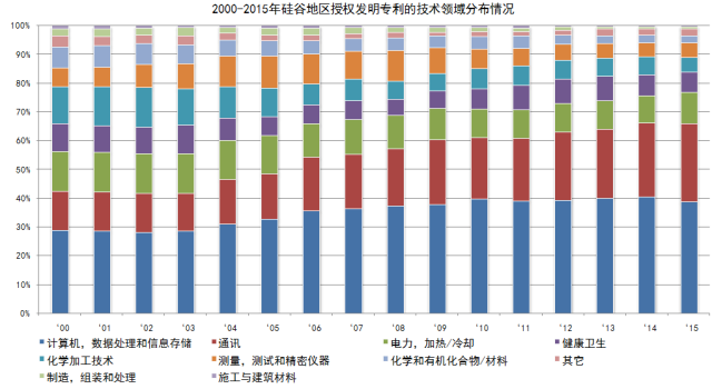 专利统计数据那些事：硅谷专利知多少