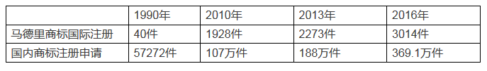 保护不力，中国商标姓了外国的姓—中国商标海外被抢注情况分析