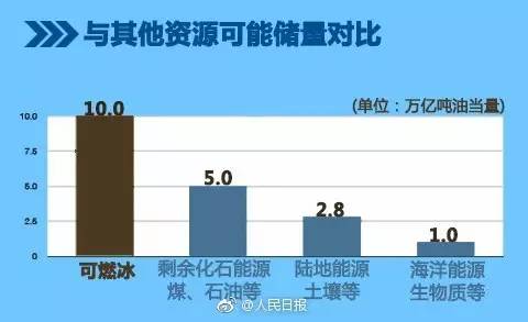 这次我们敢说世界第一！中国成功在海上试采可燃冰