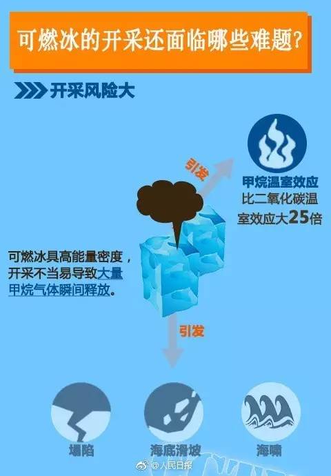 这次我们敢说世界第一！中国成功在海上试采可燃冰