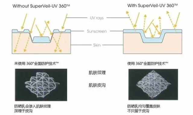 【科技情报】再不防晒就老了！