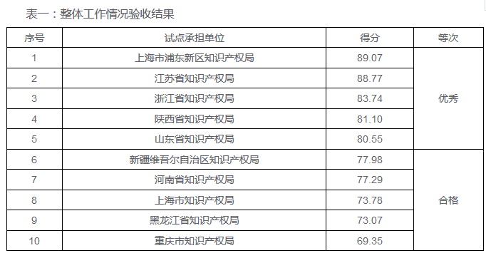 「2016年重大经济科技活动知识产权评议工作」验收结果公布