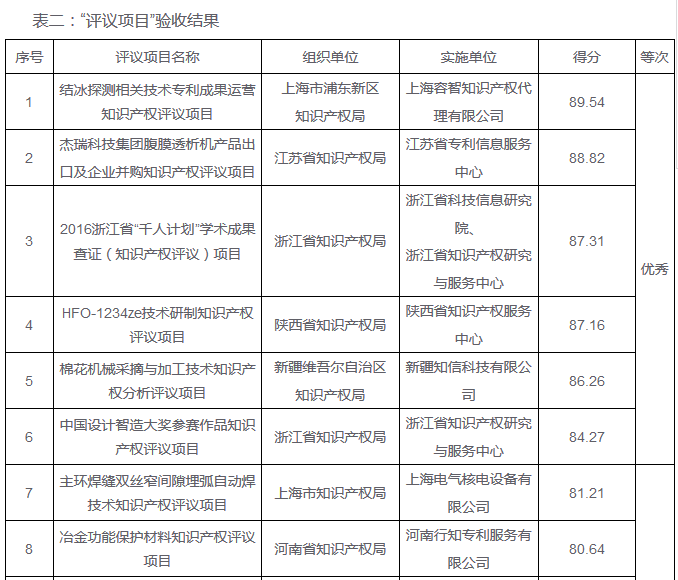 「2016年重大经济科技活动知识产权评议工作」验收结果公布