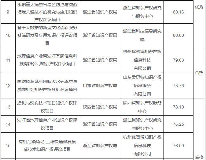 「2016年重大经济科技活动知识产权评议工作」验收结果公布