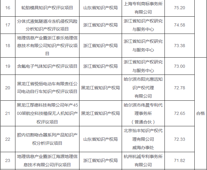 「2016年重大经济科技活动知识产权评议工作」验收结果公布