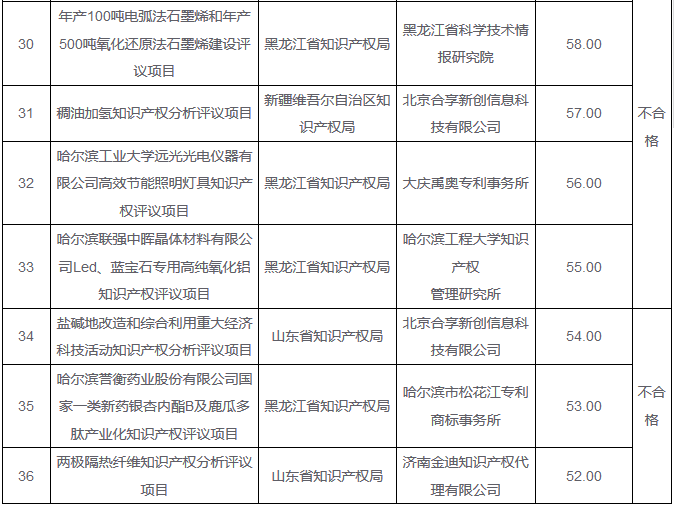 「2016年重大经济科技活动知识产权评议工作」验收结果公布