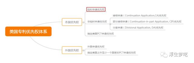 美国专利临时申请的美好与忧虑