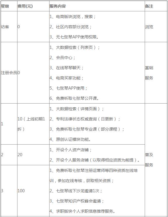 会玩！「七弦琴个人会员规则」星级福利来袭！