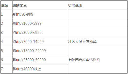 会玩！「七弦琴个人会员规则」星级福利来袭！