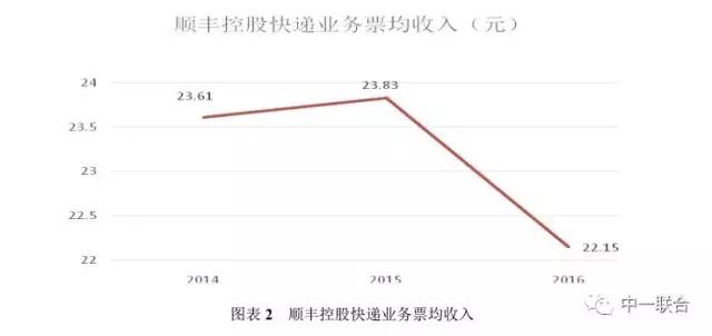 坐拥300件专利，顺丰到底有多牛？