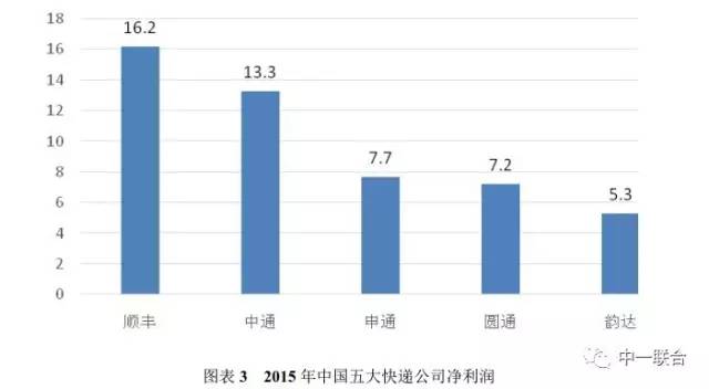 坐拥300件专利，顺丰到底有多牛？