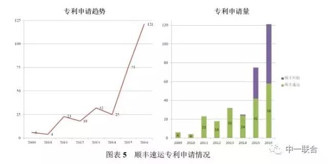 坐拥300件专利，顺丰到底有多牛？