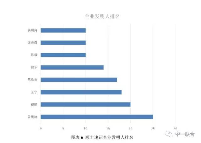 坐拥300件专利，顺丰到底有多牛？