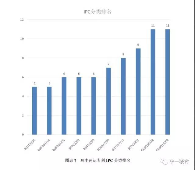 坐拥300件专利，顺丰到底有多牛？