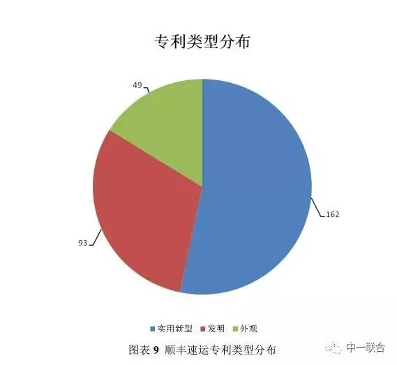 坐拥300件专利，顺丰到底有多牛？