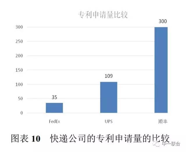 坐拥300件专利，顺丰到底有多牛？