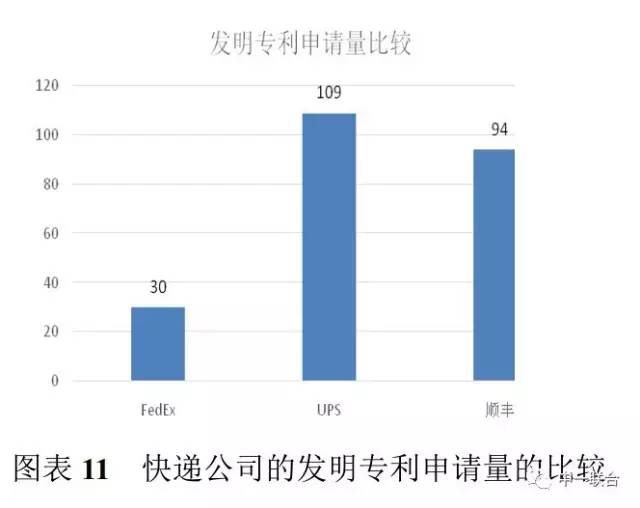 坐拥300件专利，顺丰到底有多牛？