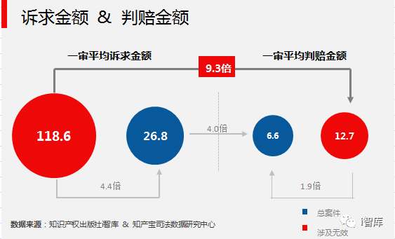 i智库与知产宝联合发布《中国专利侵权诉讼数据研究报告-无效宣告篇》