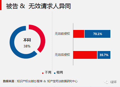 i智库与知产宝联合发布《中国专利侵权诉讼数据研究报告-无效宣告篇》