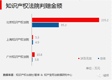 i智库与知产宝联合发布《中国专利侵权诉讼数据研究报告-无效宣告篇》