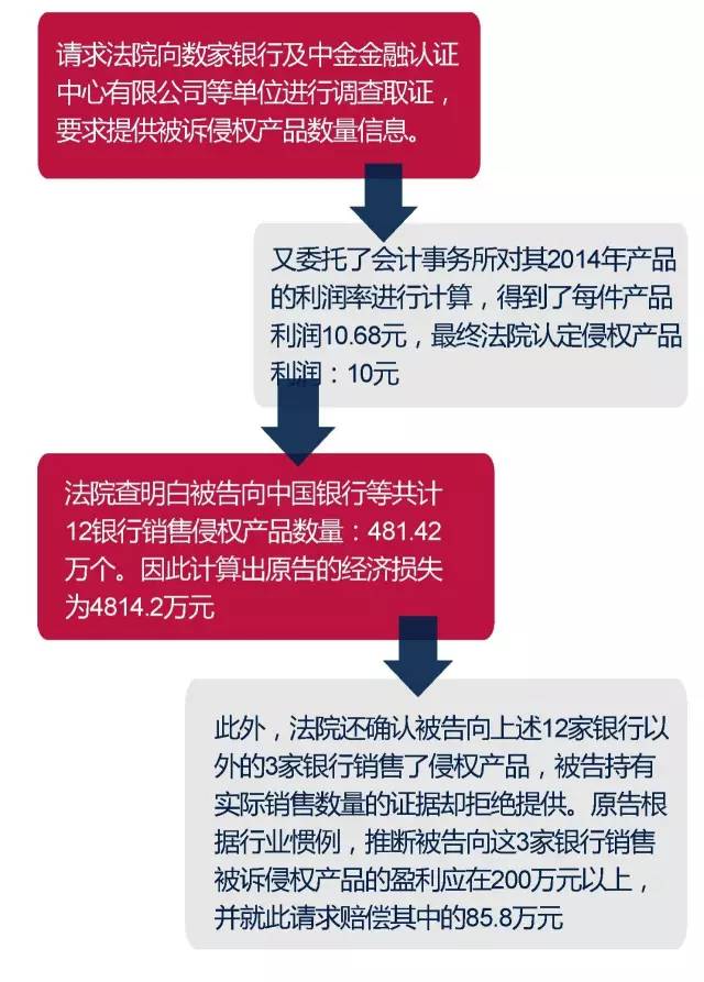 如何在专利侵权中获赔千万身家?