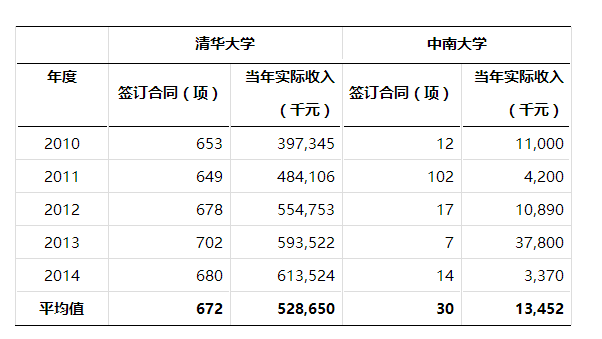 我国高校技术转移模式缺少了什么？