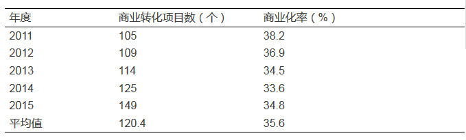 我国高校技术转移模式缺少了什么？