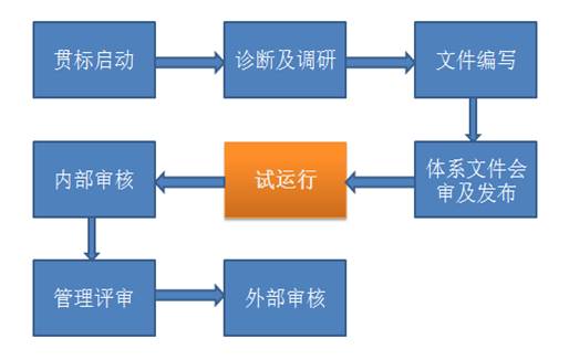 「知识产权贯标体系」试运行的5大常见问题