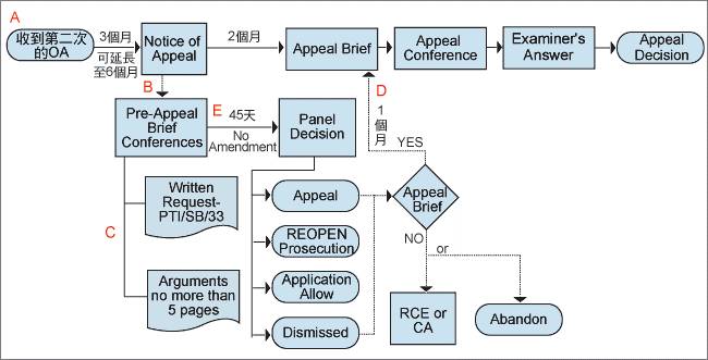 一边享受一边泪流，美国专利申请答复手段Pre-Appeal的十年