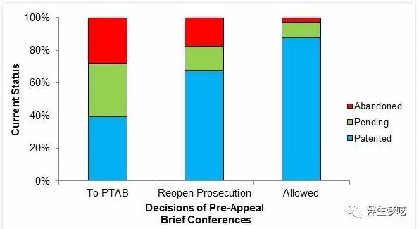 一边享受一边泪流，美国专利申请答复手段Pre-Appeal的十年