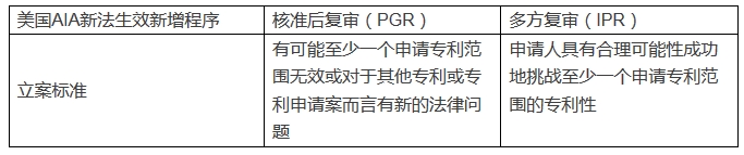 浅谈美国「IPR多方复审」和「PGR核准后复审」程序