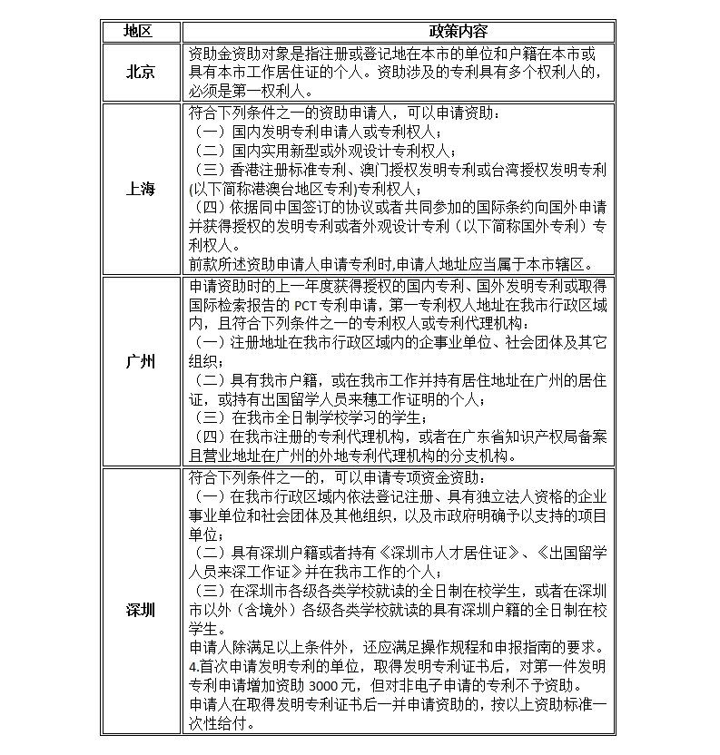 「北上广深专利资助政策」文件一览表