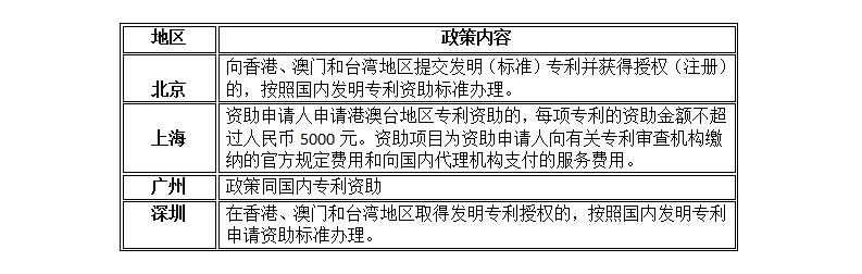 「北上广深专利资助政策」文件一览表