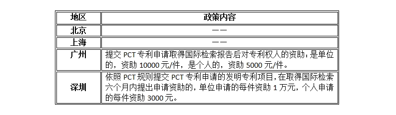 「北上广深专利资助政策」文件一览表