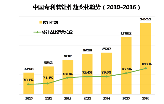 中国企业、高校2016年专利交易运营报告!