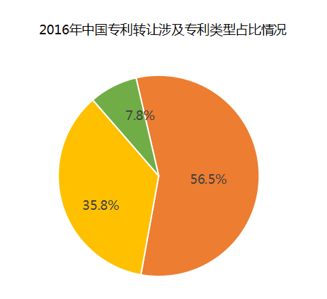 中国企业、高校2016年专利交易运营报告!