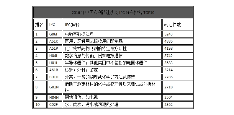 中国企业、高校2016年专利交易运营报告!