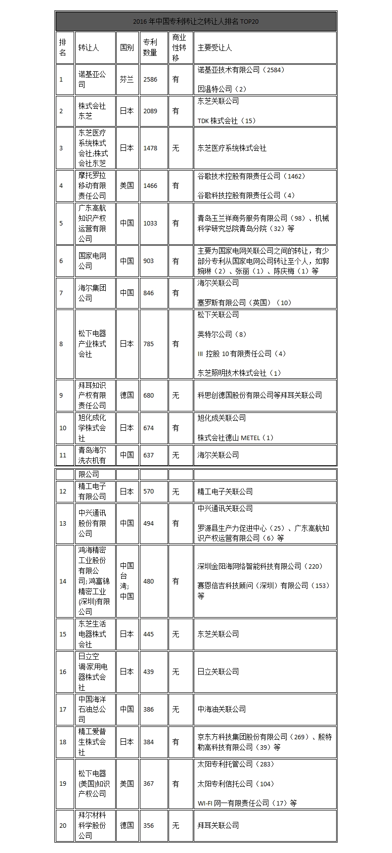 中国企业、高校2016年专利交易运营报告!