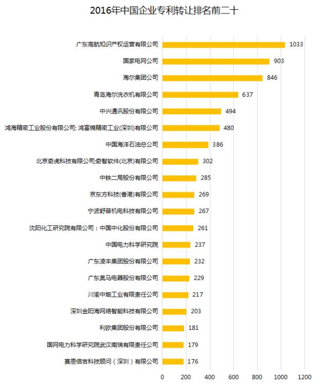 中国企业、高校2016年专利交易运营报告!