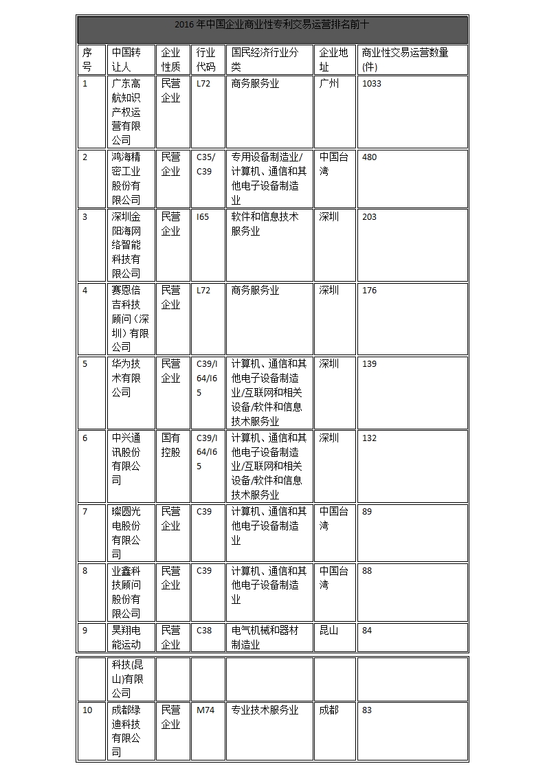 中国企业、高校2016年专利交易运营报告!