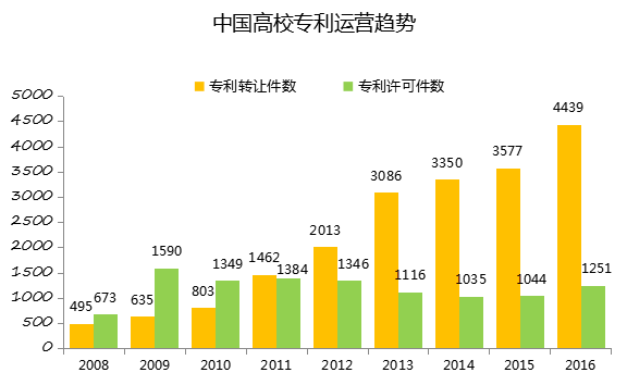 中国企业、高校2016年专利交易运营报告!