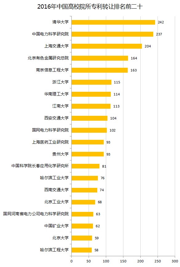 中国企业、高校2016年专利交易运营报告!