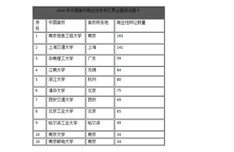 中国企业、高校2016年专利交易运营报告!