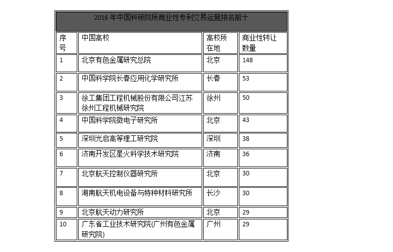 中国企业、高校2016年专利交易运营报告!