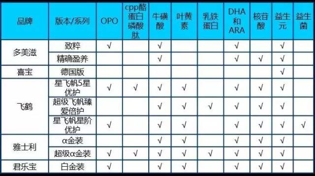 【科技情报】一文解惑配方奶粉的所有问题！